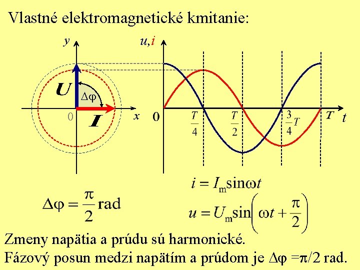 Vlastné elektromagnetické kmitanie: u, i y Dj 0 x t Zmeny napätia a prúdu