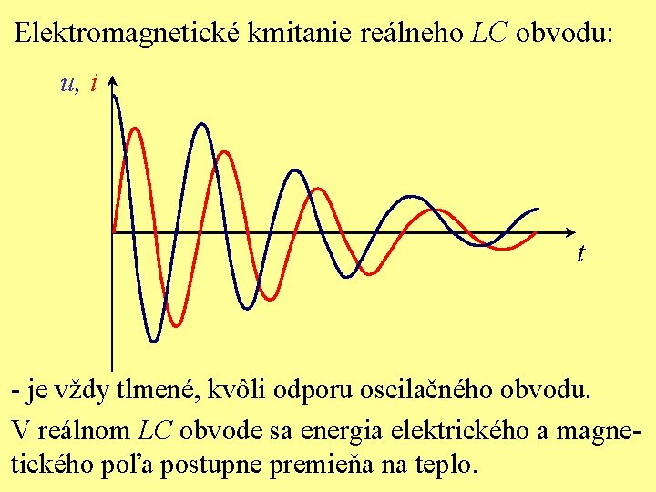 Elektromagnetické kmitanie reálneho LC obvodu: u, i t - je vždy tlmené, kvôli odporu