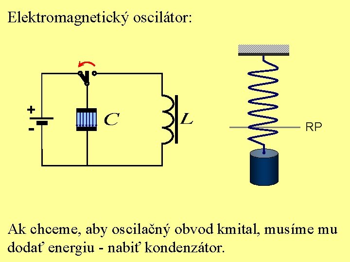 Elektromagnetický oscilátor: + - RP Ak chceme, aby oscilačný obvod kmital, musíme mu dodať