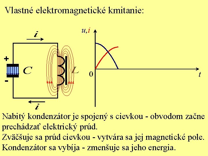 Vlastné elektromagnetické kmitanie: u, i + - t Nabitý kondenzátor je spojený s cievkou