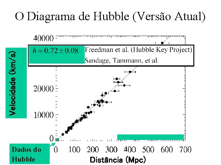 Velocidade (km/s) O Diagrama de Hubble (Versão Atual) Dados do Hubble Distância (Mpc) 