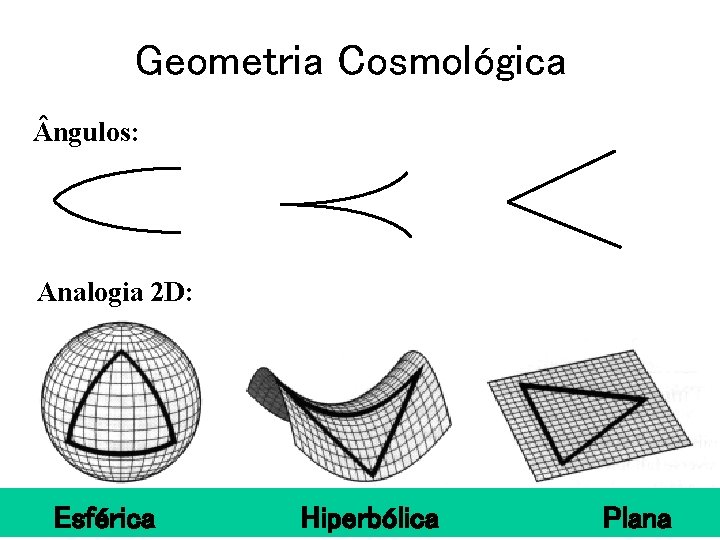 Geometria Cosmológica ngulos: Analogia 2 D: Esférica Hiperbólica Plana 