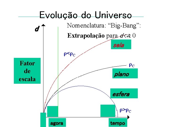 Evolução do Universo Nomenclatura: “Big-Bang”: d Extrapolação para d 0 sela ρ<ρC Fator de