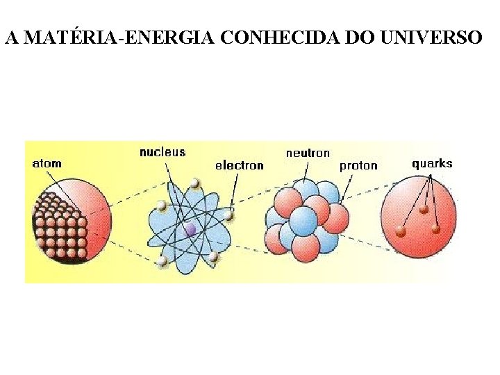 A MATÉRIA-ENERGIA CONHECIDA DO UNIVERSO 