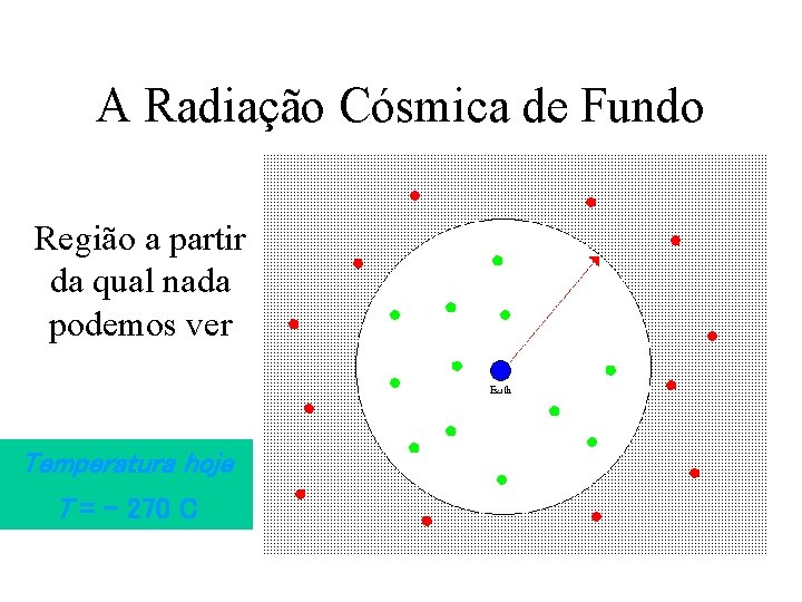 A Radiação Cósmica de Fundo Região a partir da qual nada podemos ver Temperatura