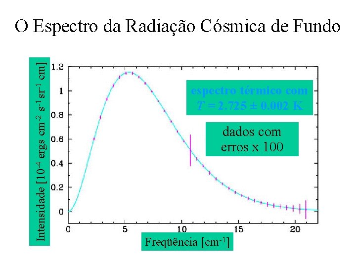 Intensidade [10 -4 ergs cm-2 s-1 sr-1 cm] O Espectro da Radiação Cósmica de