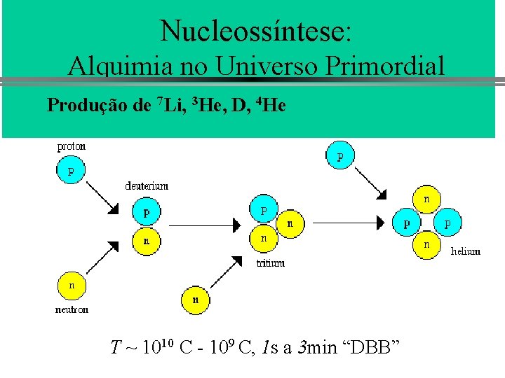 Nucleossíntese: Alquimia no Universo Primordial Produção de 7 Li, 3 He, D, 4 He