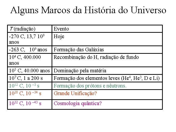 Alguns Marcos da História do Universo T (radiação) -270 C, 13, 7 109 anos