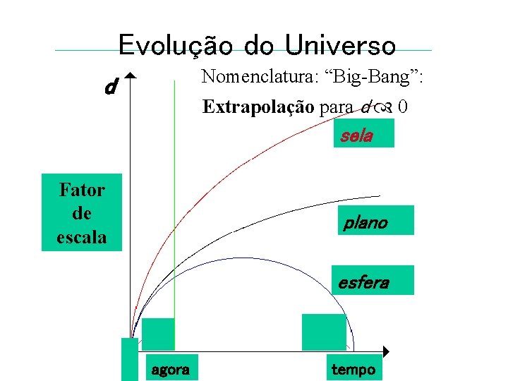 Evolução do Universo Nomenclatura: “Big-Bang”: d Extrapolação para d 0 sela Fator de escala