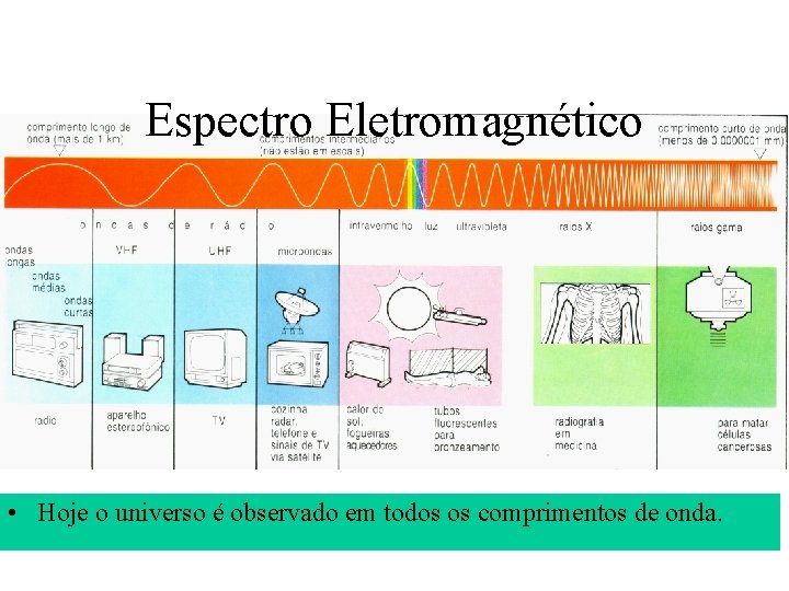 Espectro Eletromagnético • Hoje o universo é observado em todos os comprimentos de onda.