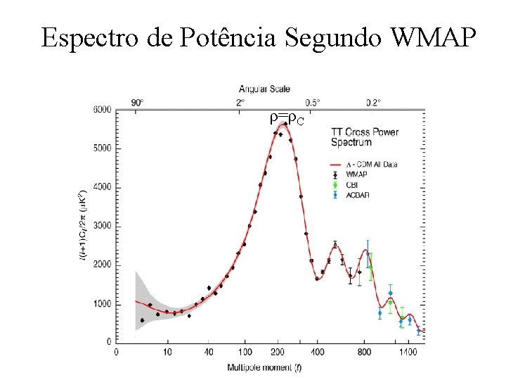 Espectro de Potência Segundo WMAP ρ=ρC 