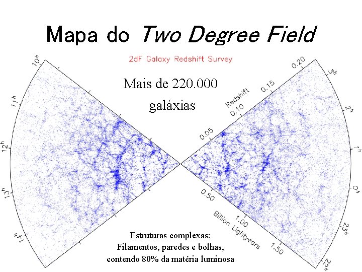 Mapa do Two Degree Field Mais de 220. 000 galáxias Estruturas complexas: Filamentos, paredes