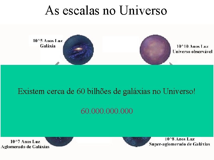 As escalas no Universo Existem cerca de 60 bilhões de galáxias no Universo! 60.