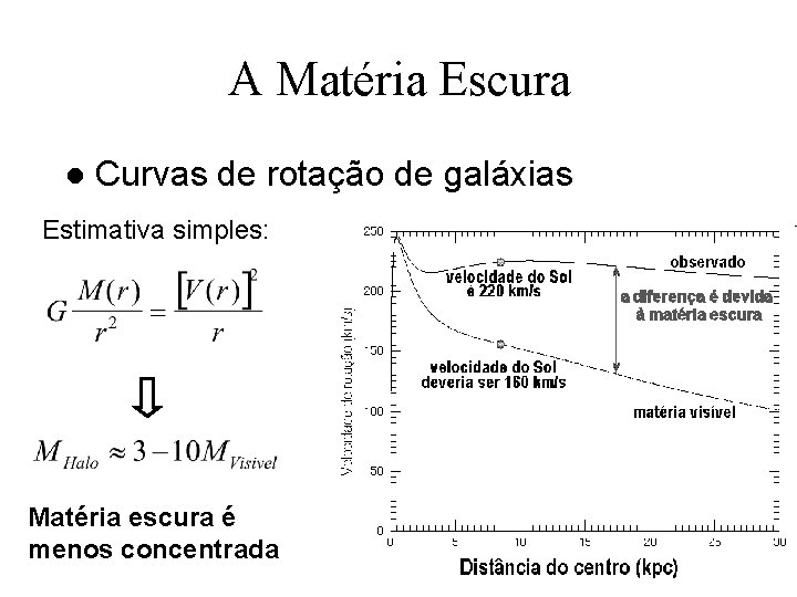 A Matéria Escura l Curvas de rotação de galáxias Estimativa simples: Matéria escura é