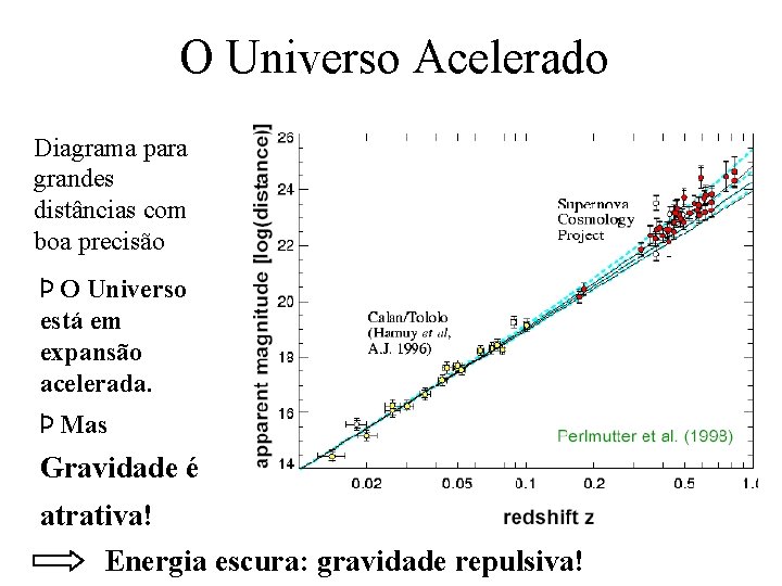 O Universo Acelerado Diagrama para grandes distâncias com boa precisão Þ O Universo está