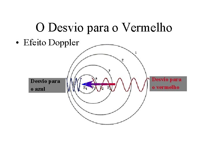 O Desvio para o Vermelho • Efeito Doppler Desvio para o azul Desvio para