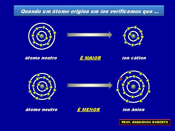 Quando um átomo origina um íon verificamos que. . . átomo neutro É MAIOR Quando um átomo origina um íon verificamos que. . . átomo neutro É MAIOR