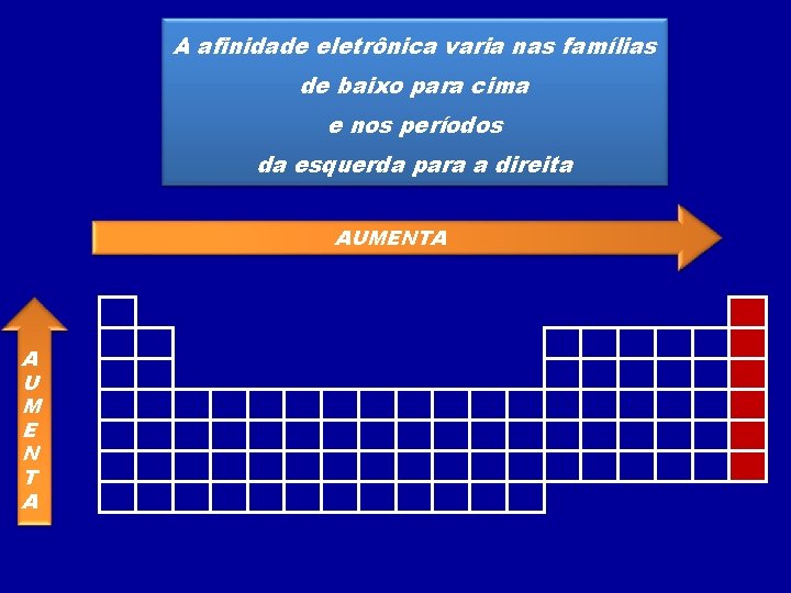 A afinidade eletrônica varia nas famílias de baixo para cima e nos períodos da A afinidade eletrônica varia nas famílias de baixo para cima e nos períodos da
