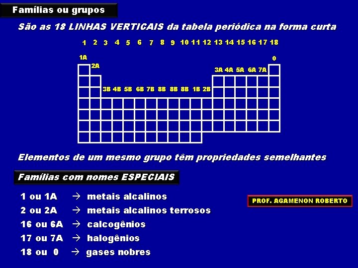 Famílias ou grupos São as 18 LINHAS VERTICAIS da tabela periódica na forma curta Famílias ou grupos São as 18 LINHAS VERTICAIS da tabela periódica na forma curta