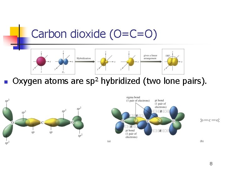 Carbon dioxide (O=C=O) n Oxygen atoms are sp 2 hybridized (two lone pairs). 8