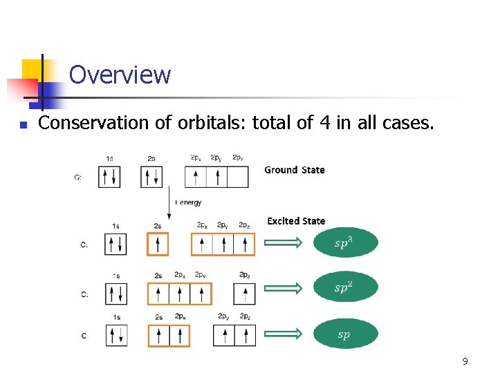 Overview n Conservation of orbitals: total of 4 in all cases. 9 
