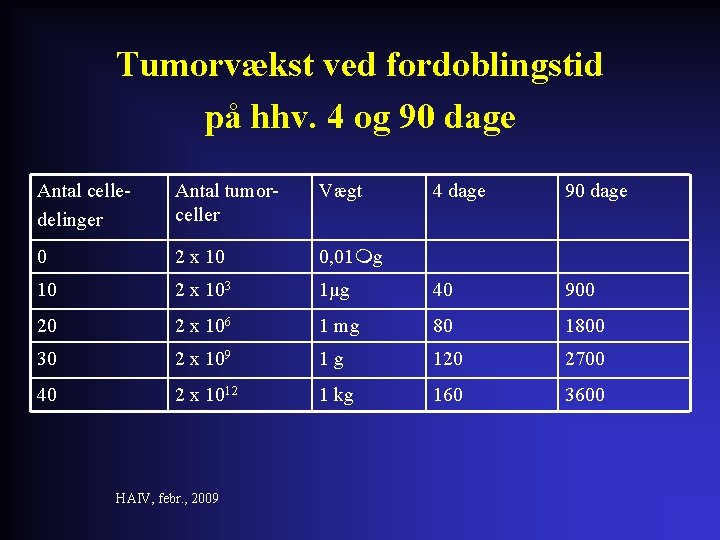 Tumorvækst ved fordoblingstid på hhv. 4 og 90 dage Antal celledelinger Antal tumorceller Vægt
