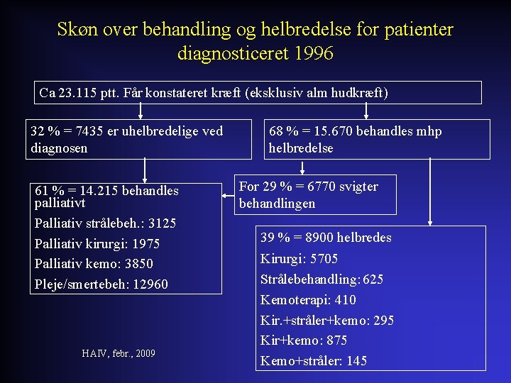 Skøn over behandling og helbredelse for patienter diagnosticeret 1996 Ca 23. 115 ptt. Får