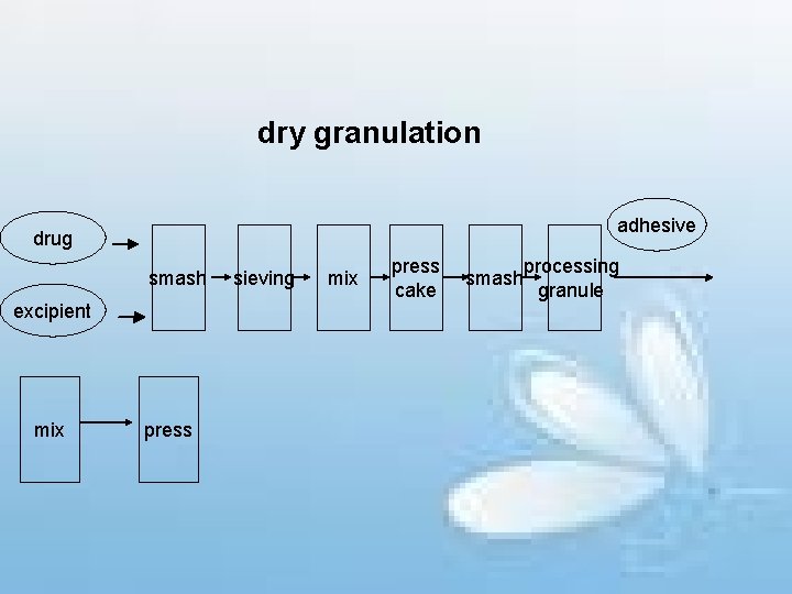 dry granulation adhesive drug smash excipient mix press sieving mix press cake processing smash