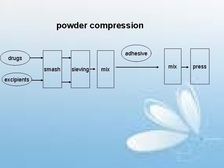 powder compression adhesive drugs smash excipients sieving mix press 