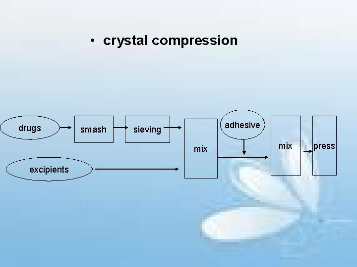  • crystal compression drugs smash adhesive sieving mix excipients mix press 