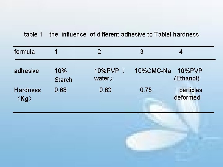 table 1 the influence of different adhesive to Tablet hardness formula 1 adhesive 10%