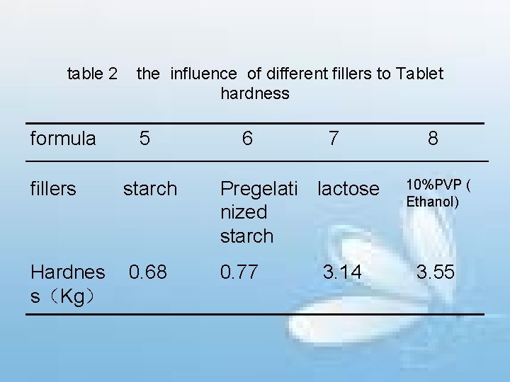table 2 formula the influence of different fillers to Tablet hardness 5 6 7