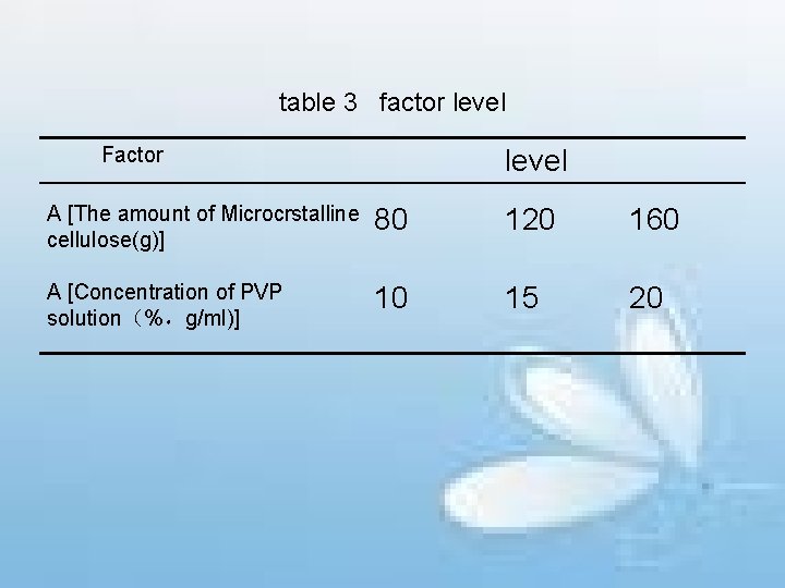 table 3 factor level Factor level A [The amount of Microcrstalline cellulose(g)] 80 120
