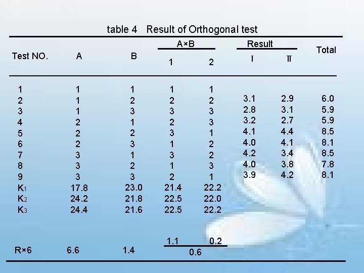 table 4 Result of Orthogonal test A×B Test NO. 1 2 3 4 5
