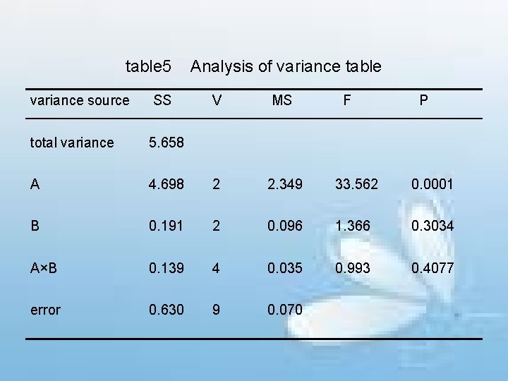 table 5 variance source SS total variance 5. 658 A Analysis of variance table