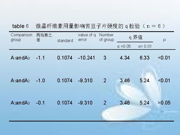 table６　微晶纤维素用量影响苦豆子片硬度的ｑ检验（ｎ＝６） Comparison 两均数之 group 差 standard value of q Number error of group ｑ界值