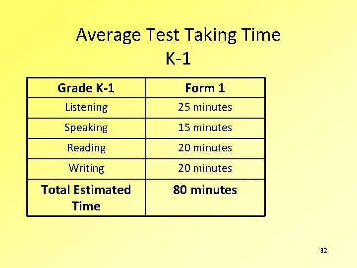 Average Test Taking Time K-1 Grade K-1 Form 1 Listening 25 minutes Speaking 15