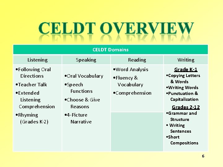 CELDT Domains Listening • Following Oral Directions • Teacher Talk • Extended Listening Comprehension