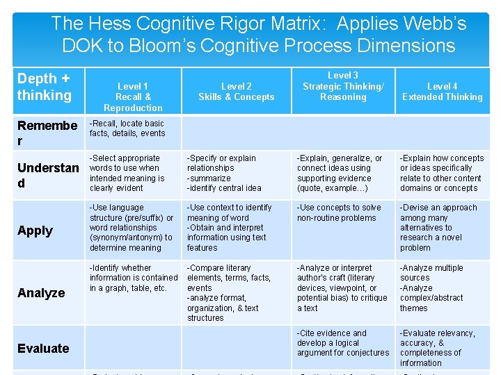 The Hess Cognitive Rigor Matrix: Applies Webb’s DOK to Bloom’s Cognitive Process Dimensions Depth
