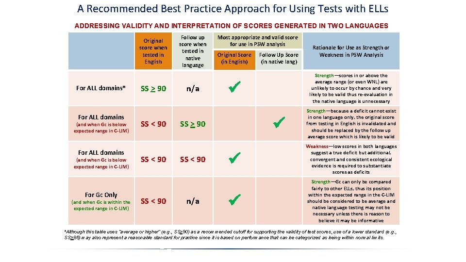 A Recommended Best Practice Approach for Using Tests with ELLs ADDRESSING VALIDITY AND INTERPRETATION