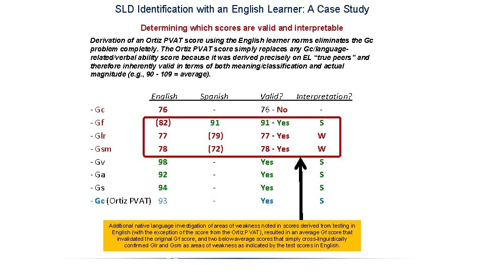 SLD Identification with an English Learner: A Case Study Determining which scores are valid