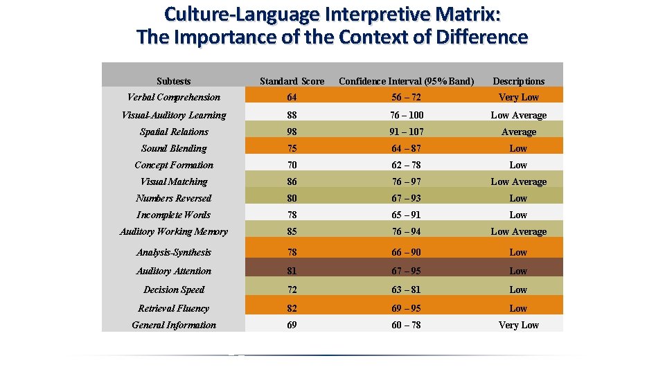 Culture-Language Interpretive Matrix: The Importance of the Context of Difference Subtests Standard Score Confidence