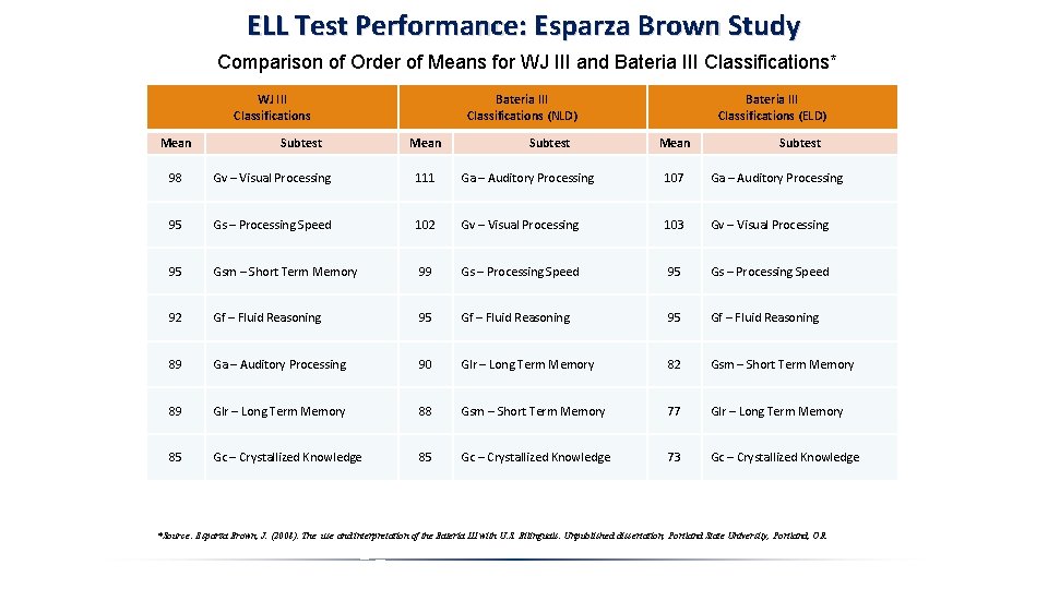 ELL Test Performance: Esparza Brown Study Comparison of Order of Means for WJ III
