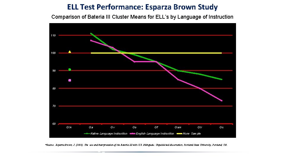 ELL Test Performance: Esparza Brown Study Comparison of Bateria III Cluster Means for ELL’s