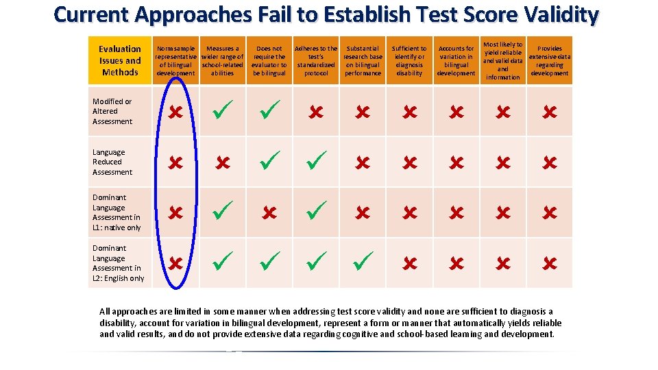 Current Approaches Fail to Establish Test Score Validity Evaluation Issues and Methods Norm sample