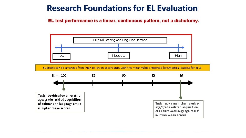 Research Foundations for EL Evaluation EL test performance is a linear, continuous pattern, not