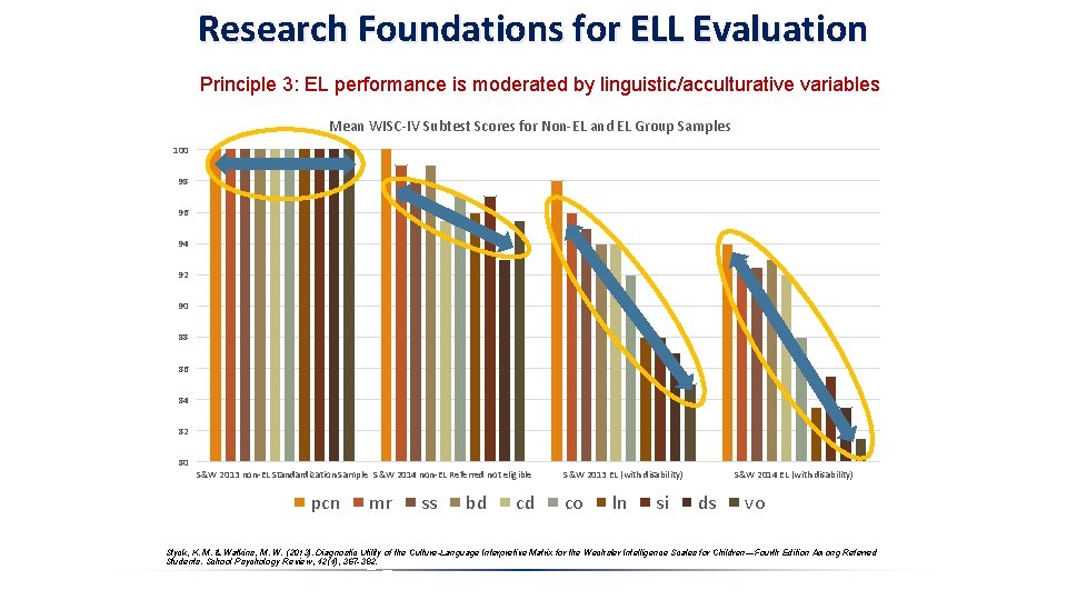 Research Foundations for ELL Evaluation Principle 3: EL performance is moderated by linguistic/acculturative variables