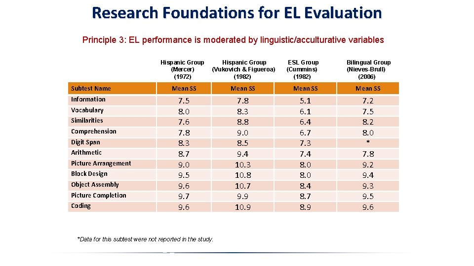 Research Foundations for EL Evaluation Principle 3: EL performance is moderated by linguistic/acculturative variables