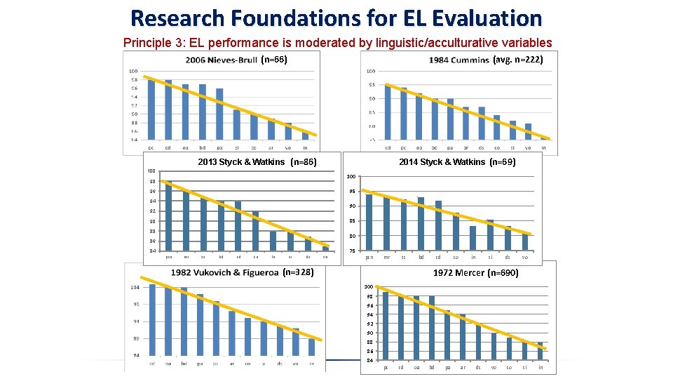 Research Foundations for EL Evaluation Principle 3: EL performance is moderated by linguistic/acculturative variables