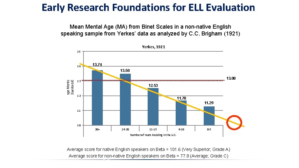 Early Research Foundations for ELL Evaluation Mean Mental Age (MA) from Binet Scales in